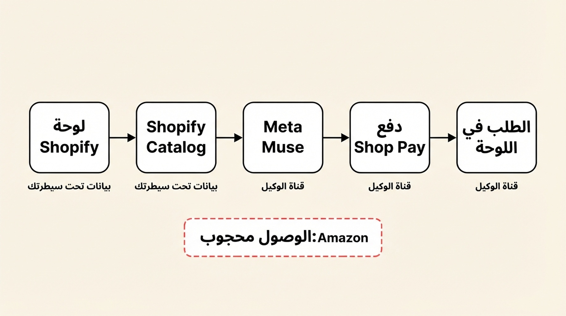 مخطط تدفق التجارة من Shopify إلى Meta Muse: تغذي لوحة تحكم Shopify منصة Shopify Catalog، التي تغذي Meta Muse، ثم الدفع عبر Shop Pay، وأخيرًا الطلب في لوحة تحكم التاجر؛ وتظهر Amazon بوصفها وصولًا محجوبًا