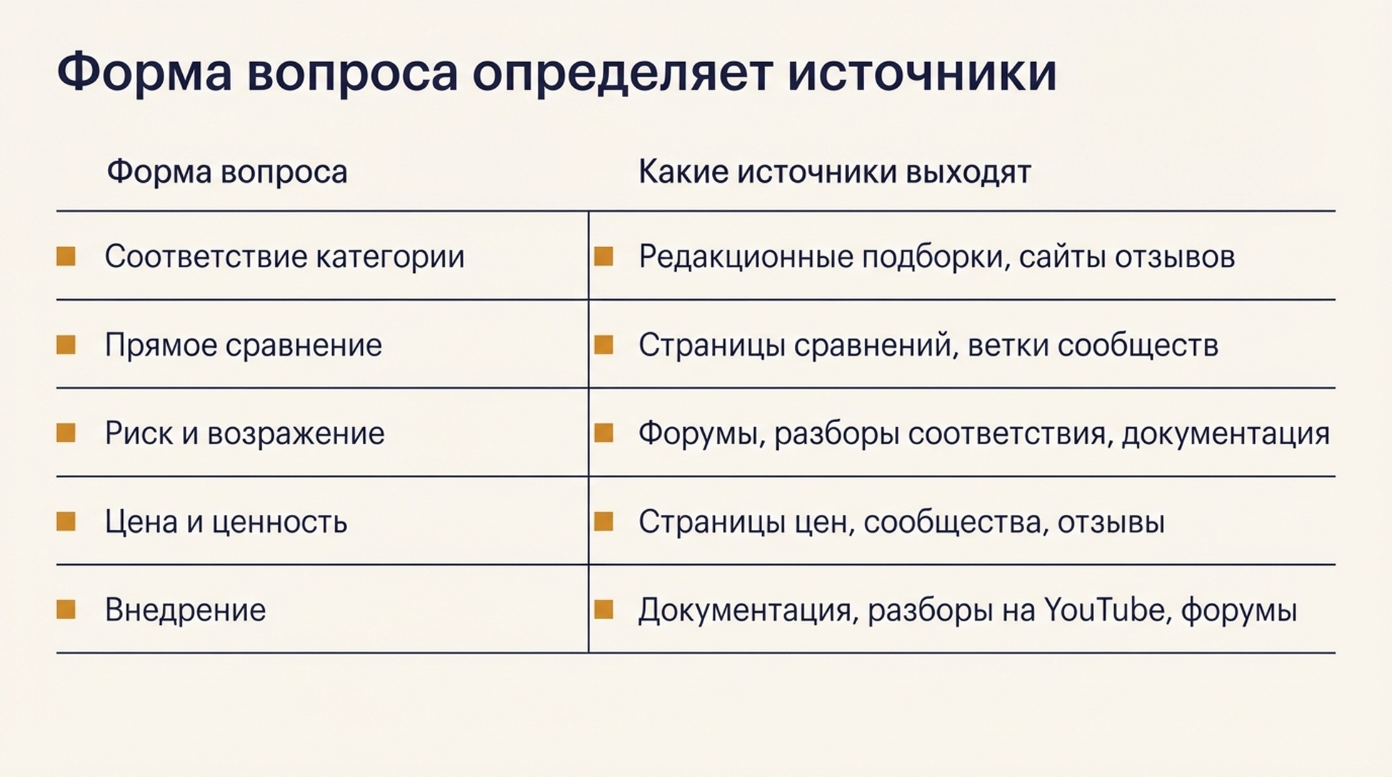 Таблица с пятью формами вопросов (соответствие категории, прямое сравнение, риск, цена и внедрение) и типами источников, которые каждая обычно выводит