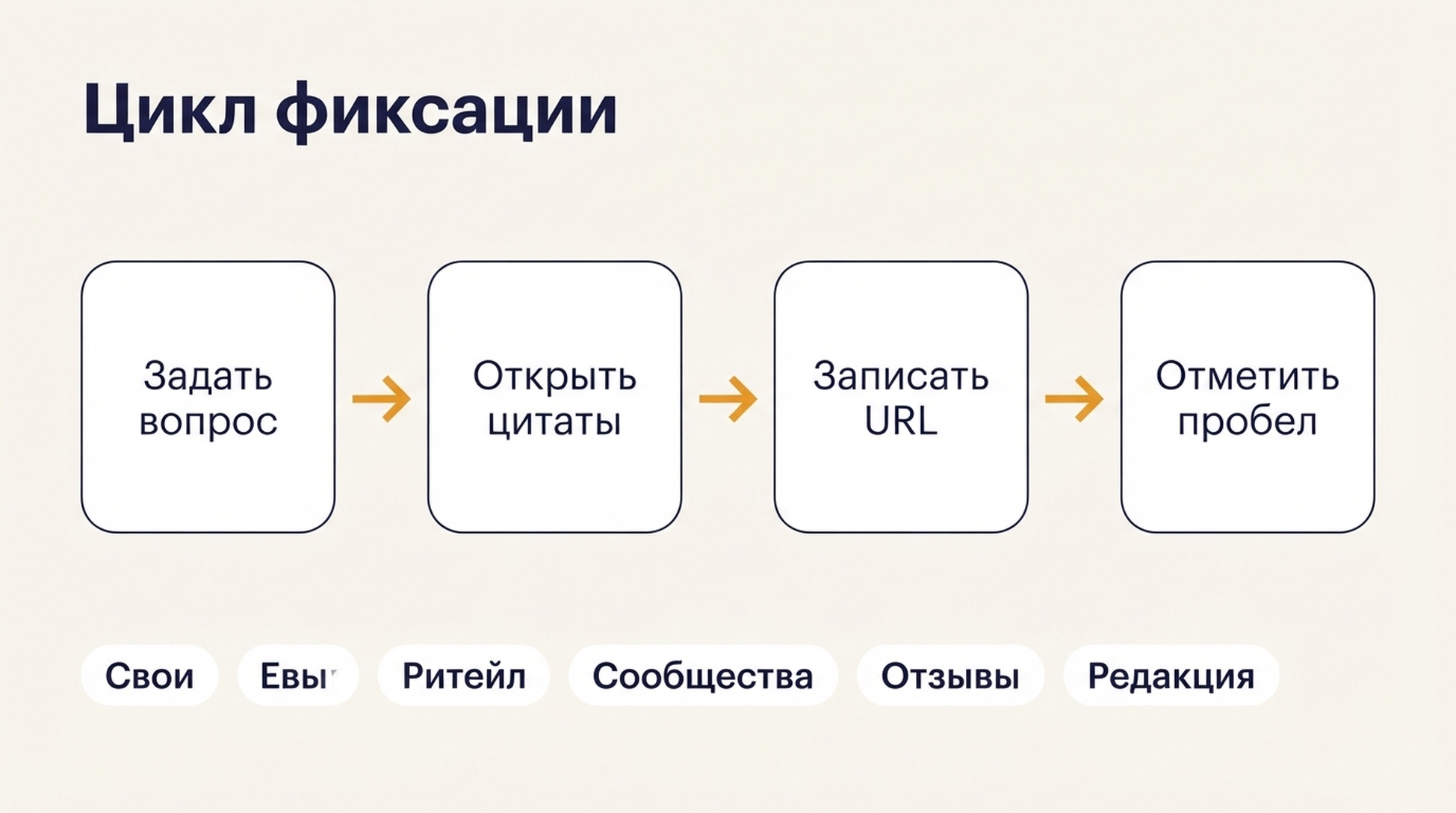 Схема цикла фиксации: задать вопрос о покупке, открыть панель цитирований, записать процитированный URL и тип источника, затем отметить, появились ли конкурент и ваш бренд