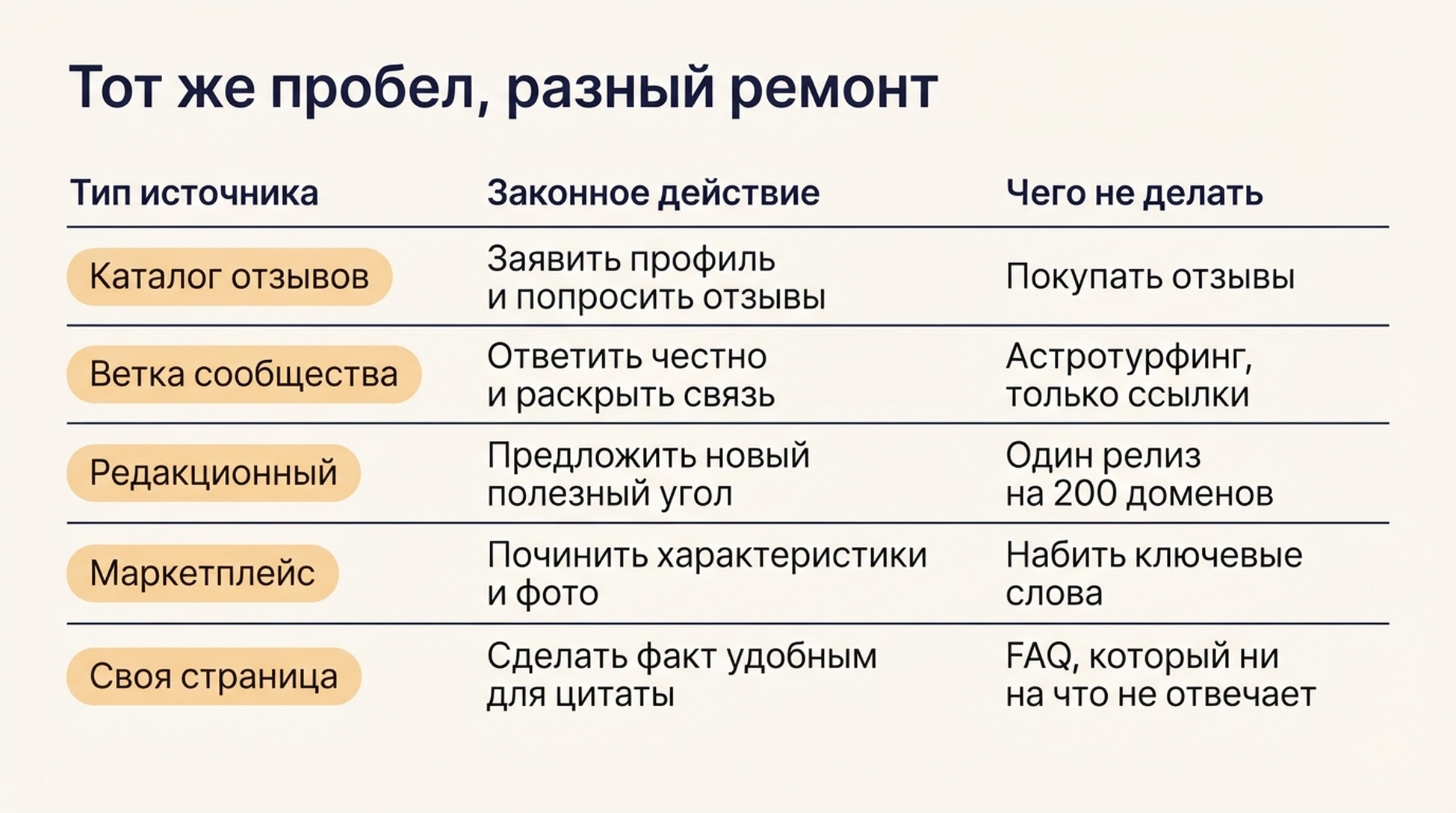 Матрица, сопоставляющая каждый из пяти типов источников с законным действием и тактикой, которой стоит избегать