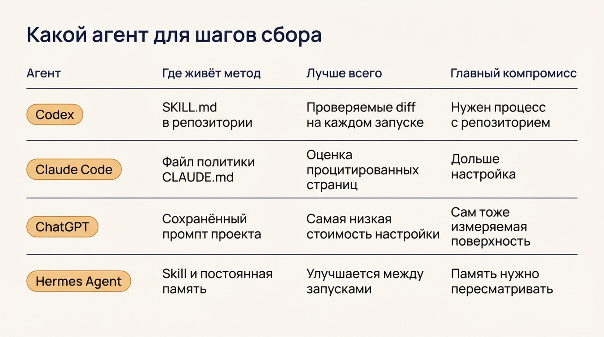 Сравнительная таблица Codex, Claude Code, ChatGPT и Hermes Agent: в чём каждый силён, где хранится метод и в чём основной компромисс