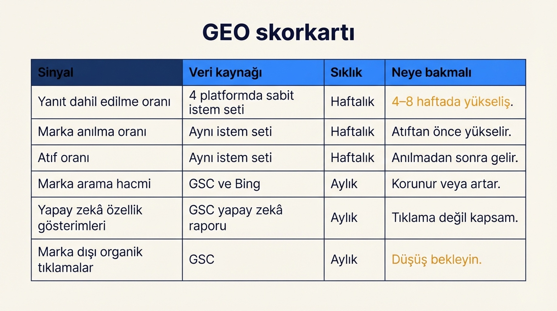 GEO skorkartı: haftalık veya aylık takip edilen altı sinyal; yanıt dahil edilme oranı, marka anılma oranı, atıf oranı, marka arama hacmi, yapay zekâ özellik gösterimleri ve marka dışı organik tıklamalar.