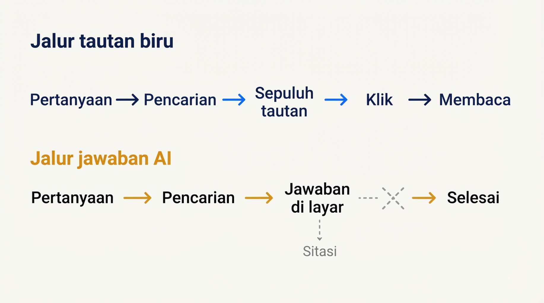 Perbandingan dua jalur informasi: jalur tautan biru melewati Pertanyaan, Pencarian, Sepuluh tautan, Klik, Membaca, sementara jalur jawaban AI melewati Pertanyaan, Pencarian, Jawaban di layar, Selesai — dengan sitasi menggantung di samping sebagai catatan kaki yang tidak pernah diklik.