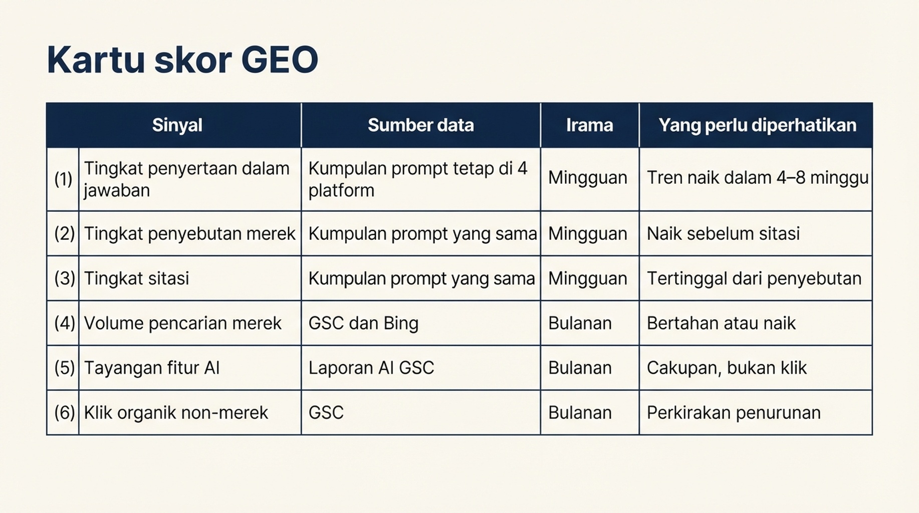 Kartu skor GEO: enam sinyal yang dilacak mingguan atau bulanan, termasuk tingkat penyertaan dalam jawaban, tingkat penyebutan merek, tingkat sitasi, volume pencarian merek, tayangan fitur AI, dan klik organik non-merek.