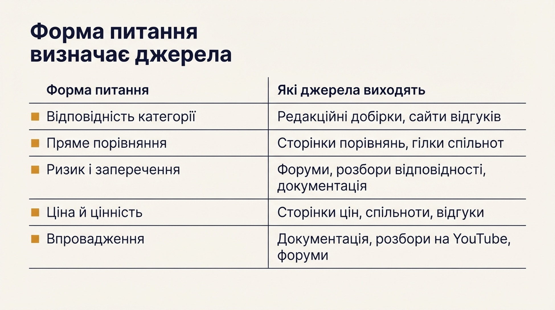 Таблиця з п'ятьма формами запитань (відповідність категорії, пряме порівняння, ризик, ціна та впровадження) і типами джерел, які кожна зазвичай виводить