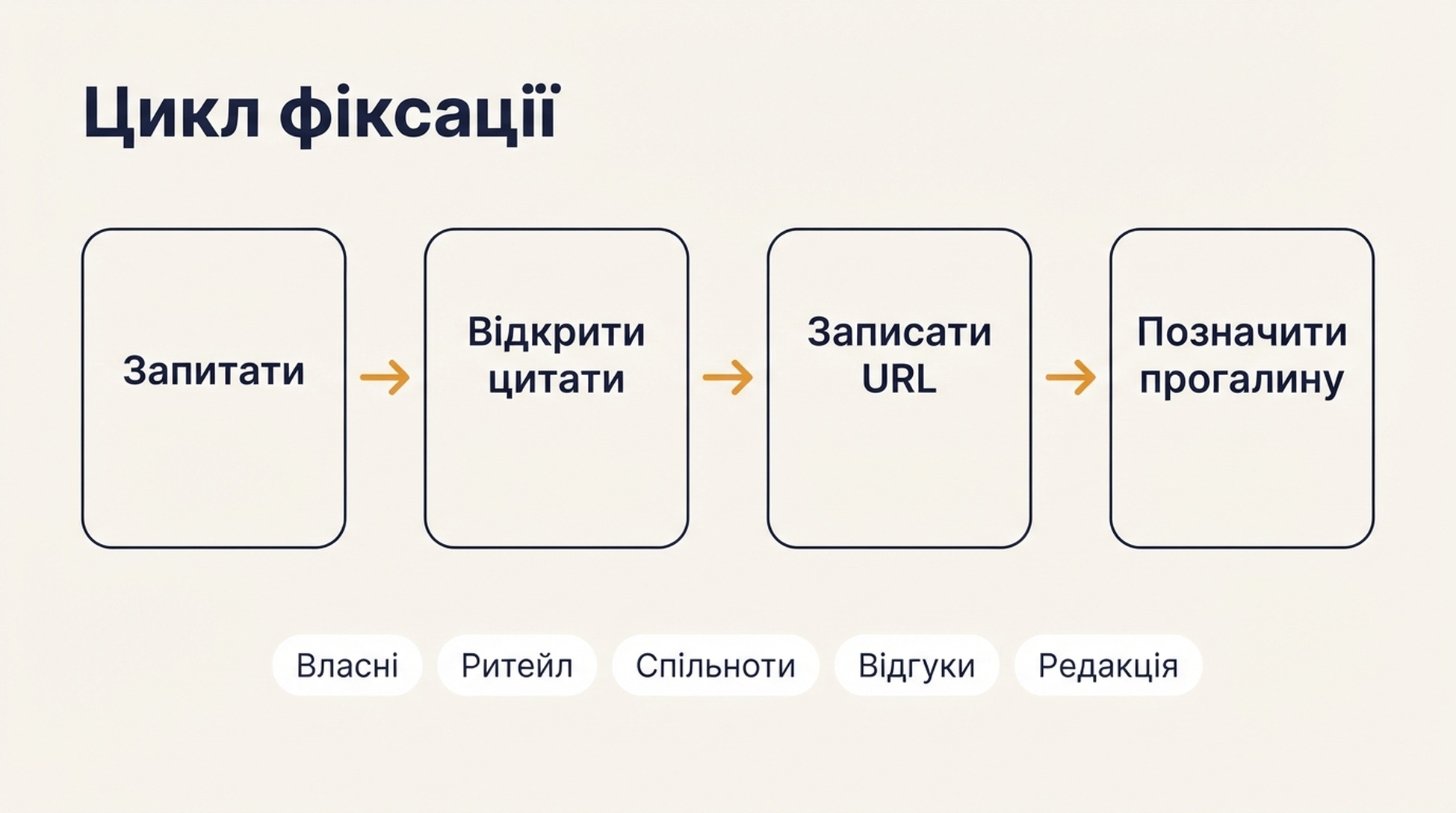 Схема циклу фіксації: поставити запитання про покупку, відкрити панель цитувань, записати процитований URL і тип джерела, потім позначити, чи з'явилися конкурент і ваш бренд