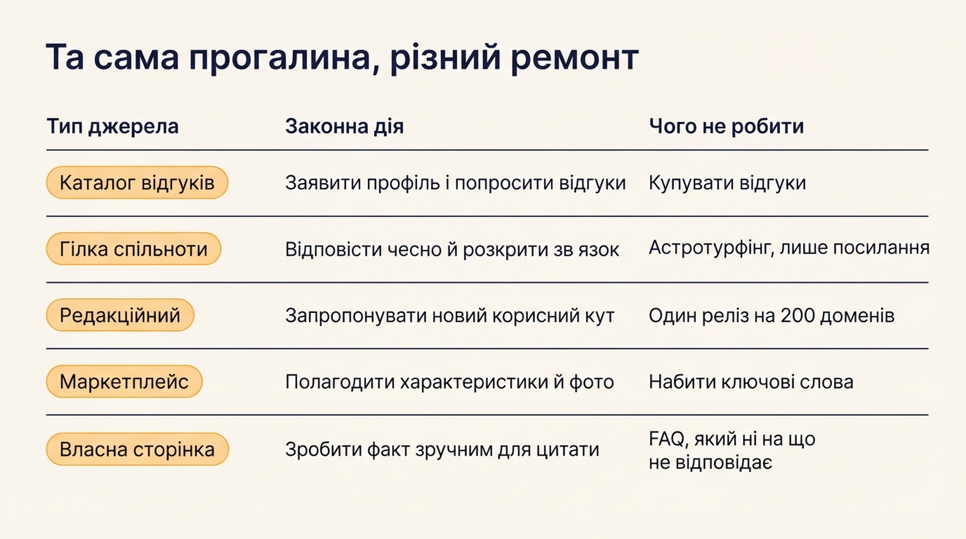 Матриця, що зіставляє кожен із п'яти типів джерел із законною дією та тактикою, якої варто уникати