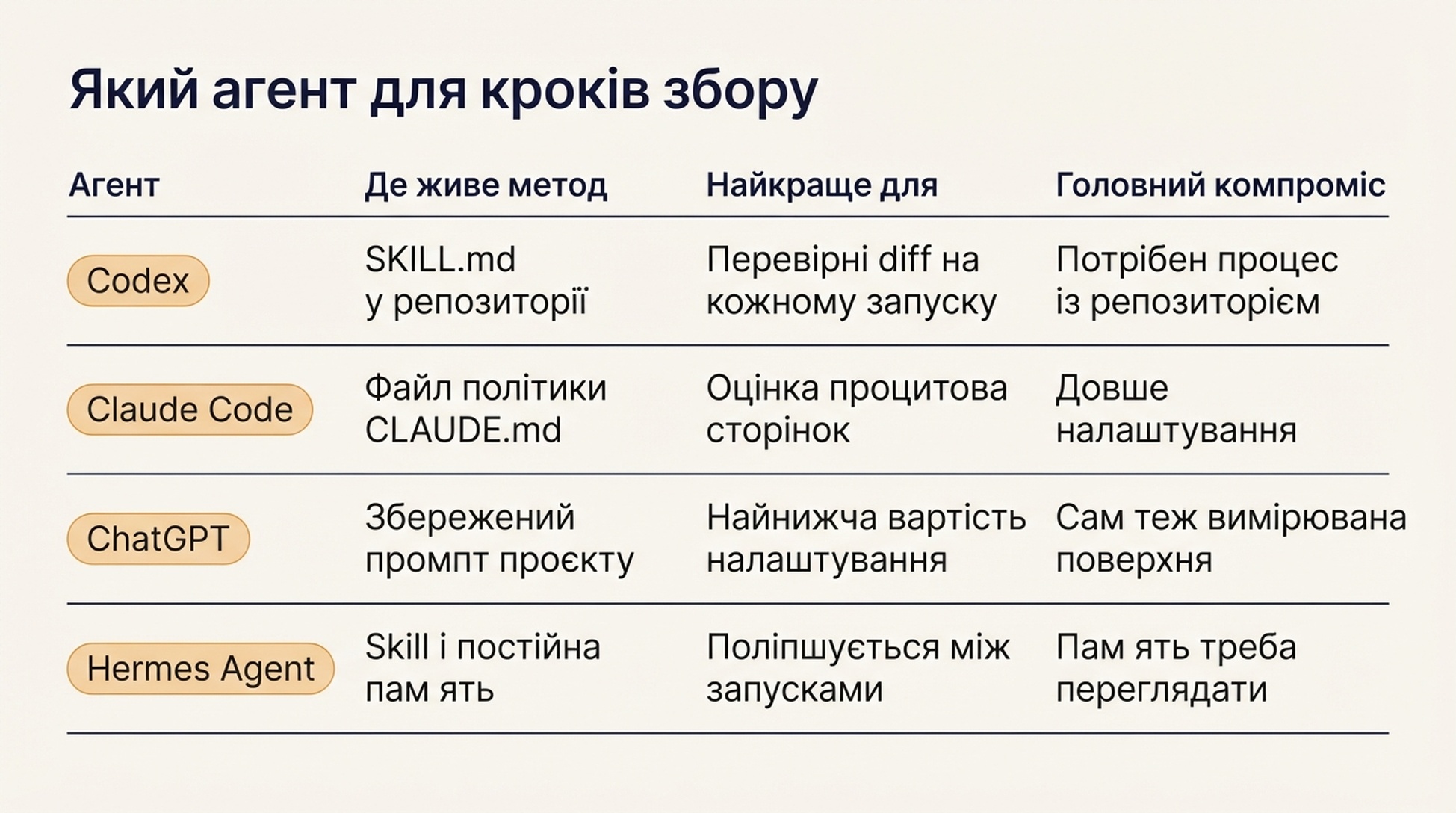 Порівняльна таблиця Codex, Claude Code, ChatGPT і Hermes Agent: у чому кожен сильний, де зберігається метод і в чому основний компроміс