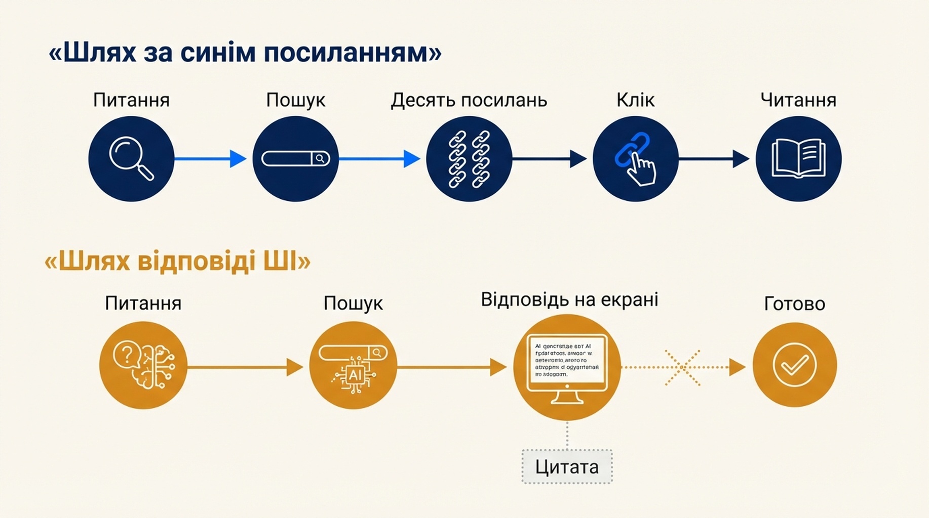 Порівняння двох шляхів отримання інформації: шлях за синім посиланням проходить через «Питання», «Пошук», «Десять посилань», «Клік», «Читання», тоді як шлях відповіді ШІ проходить через «Питання», «Пошук», «Відповідь на екрані», «Готово» — цитата висить поруч як виноска, за якою так і не клікнули.