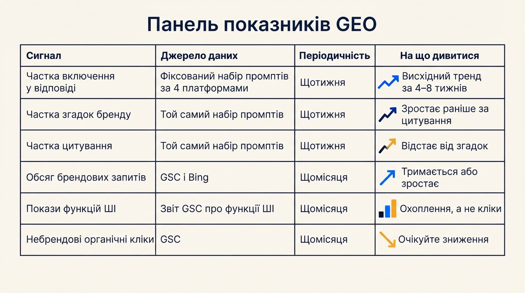 Панель показників GEO: шість сигналів, які відстежуються щотижня або щомісяця, зокрема частка включення у відповіді, частка згадок бренду, частка цитування, обсяг брендових запитів, покази функцій ШІ та небрендові органічні кліки.