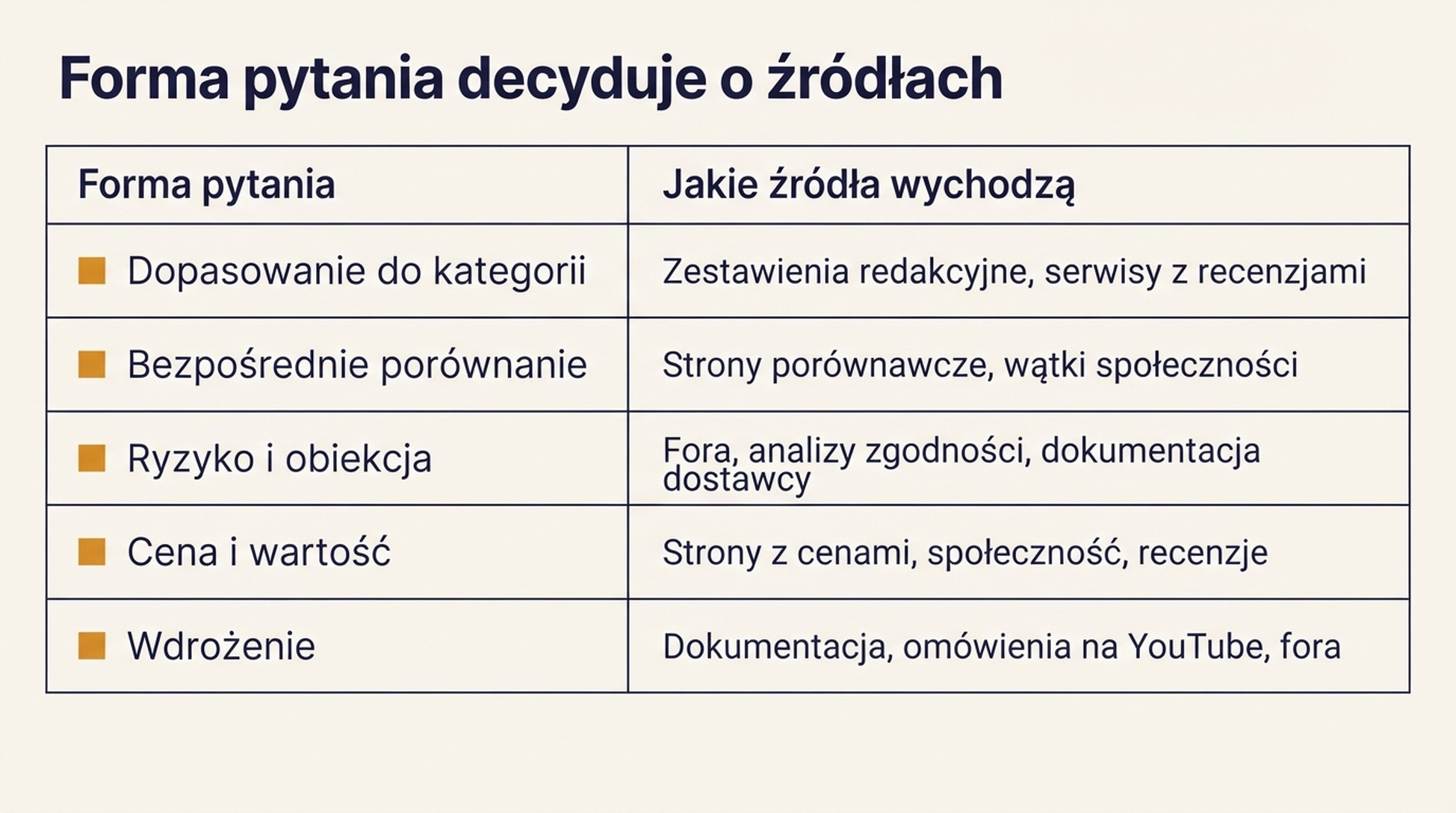 Tabela pokazująca pięć form pytań (dopasowanie do kategorii, bezpośrednie porównanie, ryzyko, cena i wdrożenie) oraz typy źródeł, które każda zwykle wyciąga