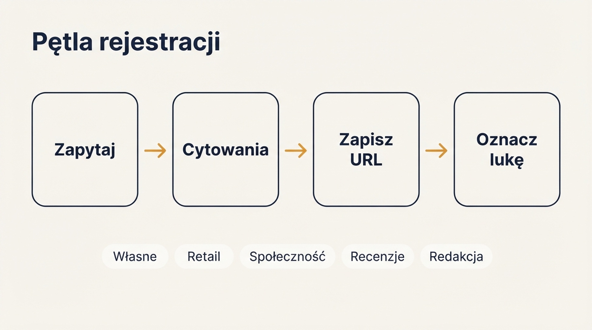 Schemat pętli rejestracji: zadać pytanie zakupowe, otworzyć panel cytowań, zapisać cytowany URL i typ źródła, a potem oznaczyć, czy pojawił się konkurent i twoja marka