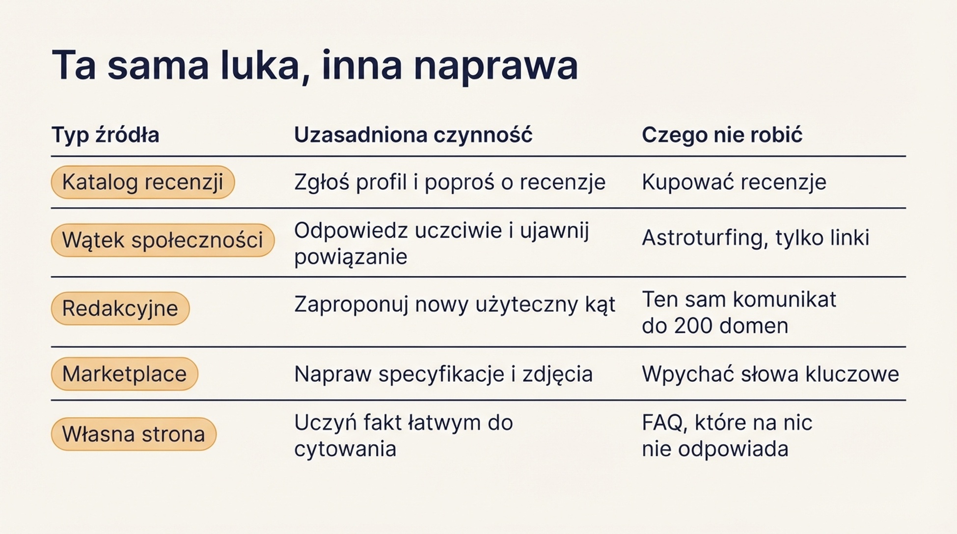 Macierz przypisująca każdy z pięciu typów źródeł do uzasadnionej czynności i taktyki, której należy unikać