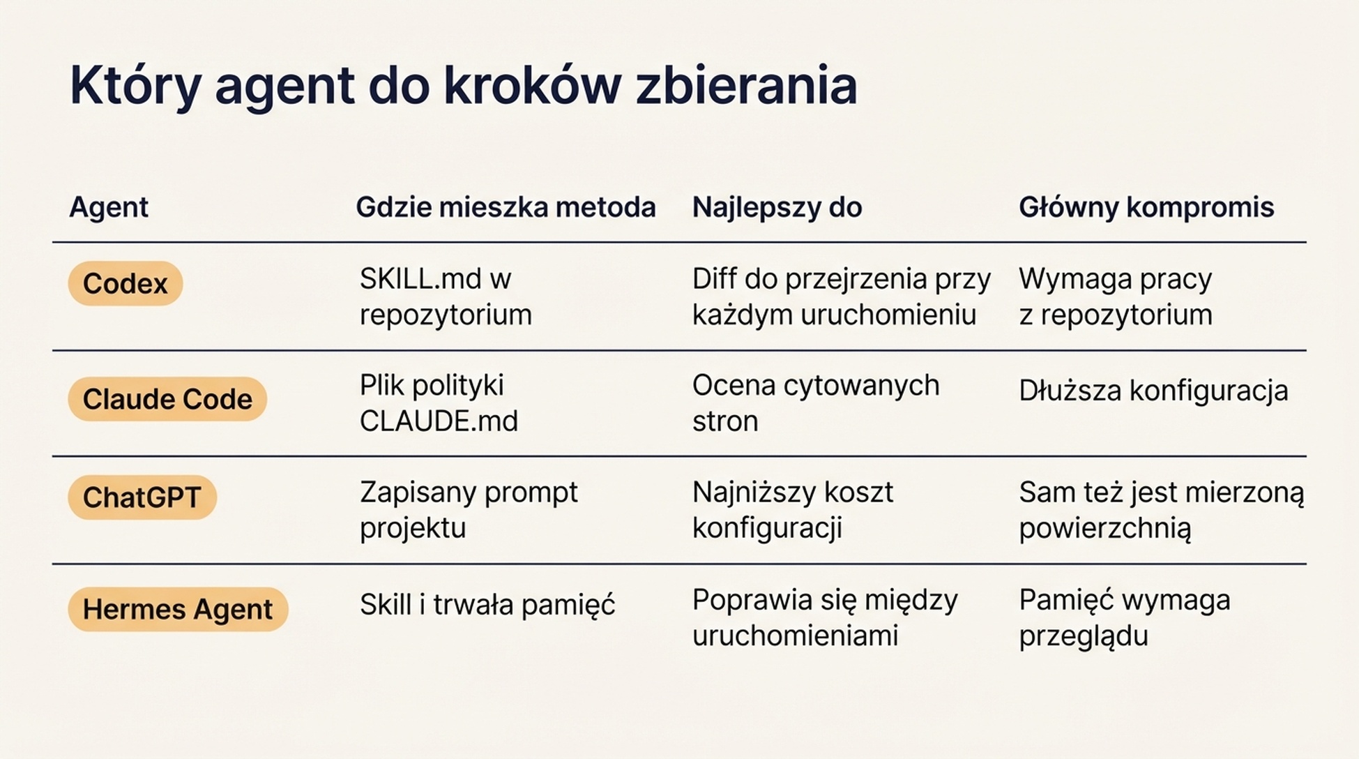 Tabela porównawcza Codex, Claude Code, ChatGPT i Hermes Agent pokazująca, w czym każdy jest mocny, gdzie przechowywana jest metoda i jaki jest główny kompromis