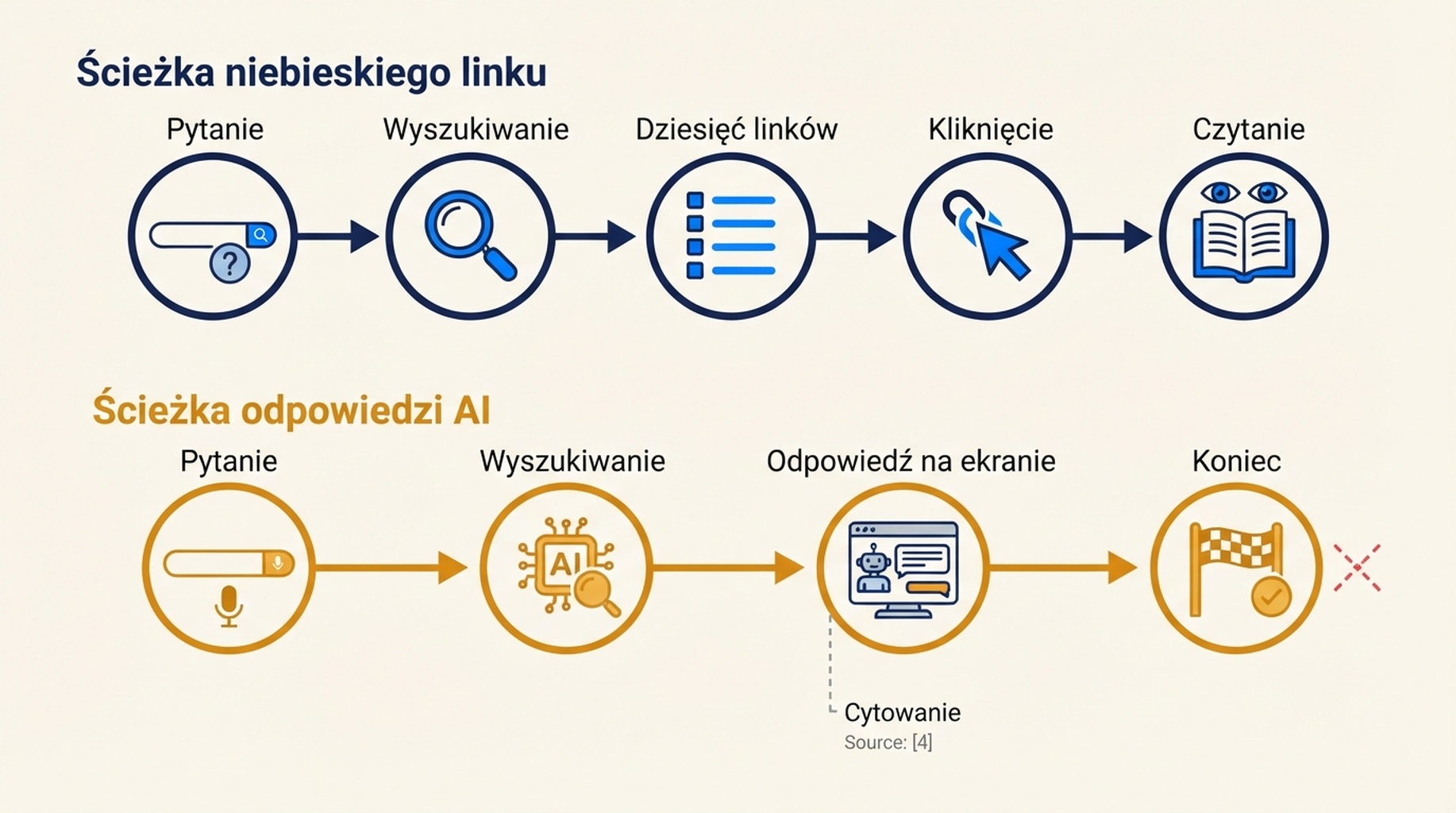 Porównanie dwóch ścieżek informacji: ścieżka niebieskiego linku przebiega przez Pytanie, Wyszukiwanie, Dziesięć linków, Kliknięcie, Czytanie, podczas gdy ścieżka odpowiedzi AI przebiega przez Pytanie, Wyszukiwanie, Odpowiedź na ekranie, Koniec — z cytowaniem wiszącym obok jako niekliknięty przypis.