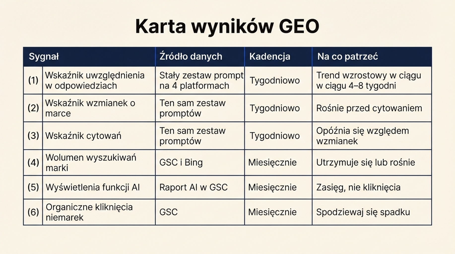 Karta wyników GEO: sześć sygnałów śledzonych tygodniowo lub miesięcznie, w tym wskaźnik uwzględnienia w odpowiedziach, wskaźnik wzmianek o marce, wskaźnik cytowań, wolumen wyszukiwań marki, wyświetlenia funkcji AI i organiczne kliknięcia niemarek.