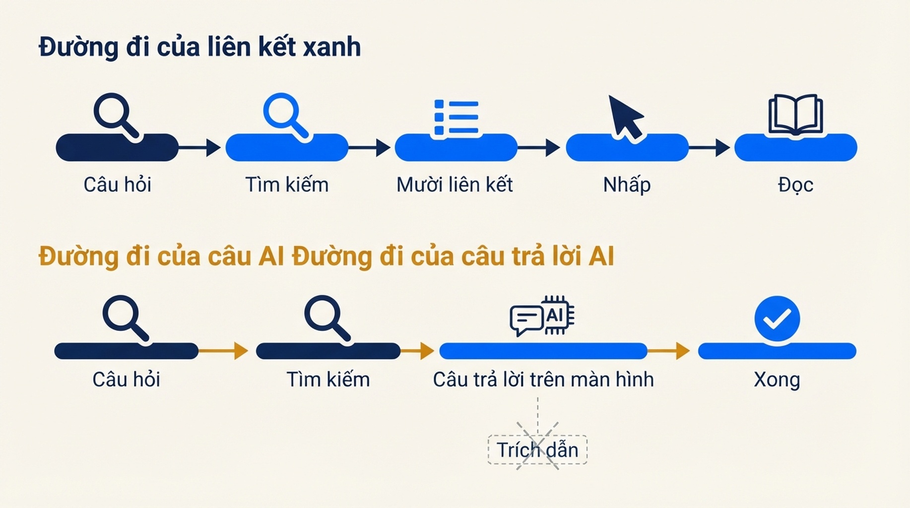 So sánh hai đường đi thông tin: đường đi của liên kết xanh lần lượt qua Câu hỏi, Tìm kiếm, Mười liên kết, Nhấp, Đọc, trong khi đường đi của câu trả lời AI lần lượt qua Câu hỏi, Tìm kiếm, Câu trả lời trên màn hình, Xong — với trích dẫn treo bên cạnh như một chú thích cuối trang không bao giờ được nhấp.