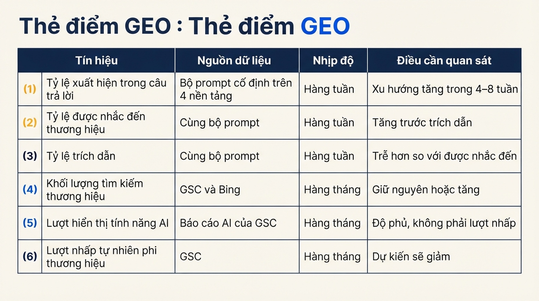 Thẻ điểm GEO: sáu tín hiệu được theo dõi hàng tuần hoặc hàng tháng, bao gồm tỷ lệ xuất hiện trong câu trả lời, tỷ lệ được nhắc đến thương hiệu, tỷ lệ trích dẫn, khối lượng tìm kiếm thương hiệu, lượt hiển thị tính năng AI và lượt nhấp tự nhiên phi thương hiệu.