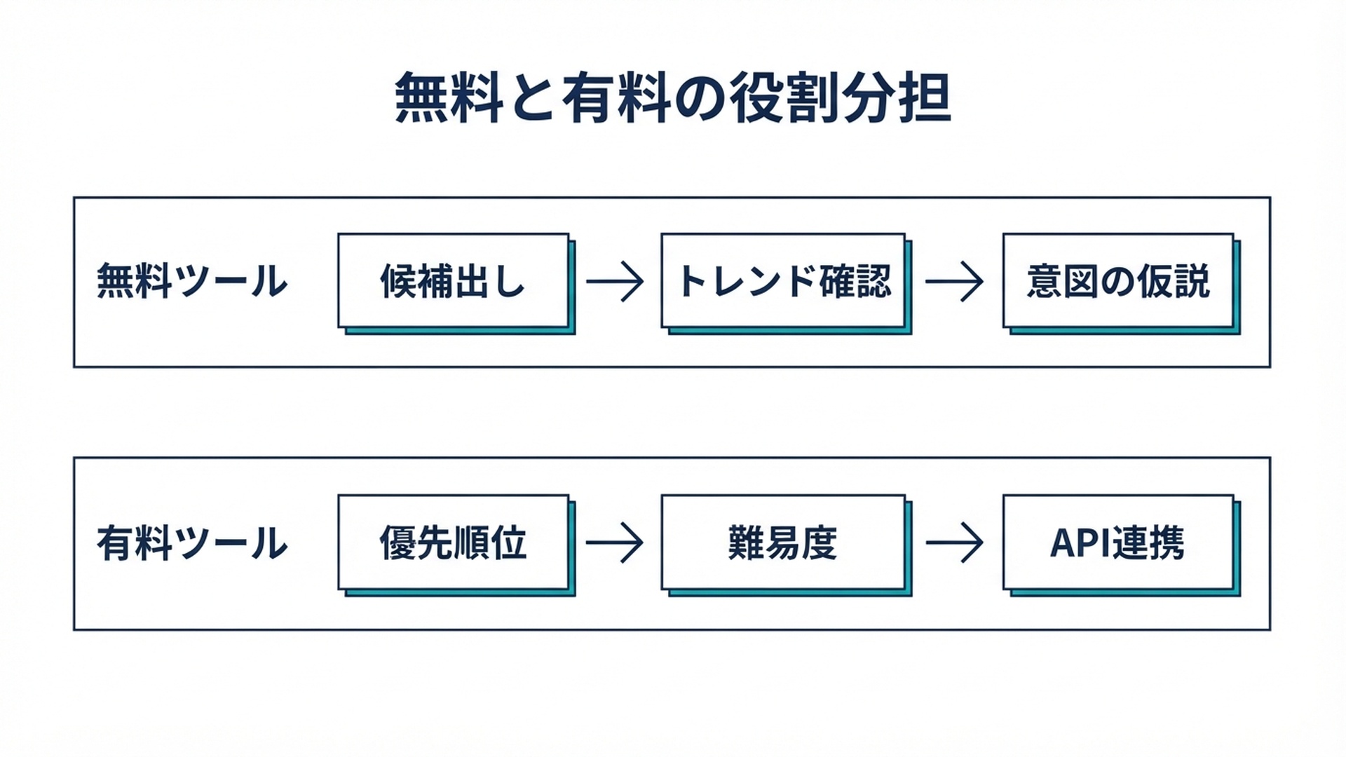 無料ツールと有料ツールの役割分担を示した図