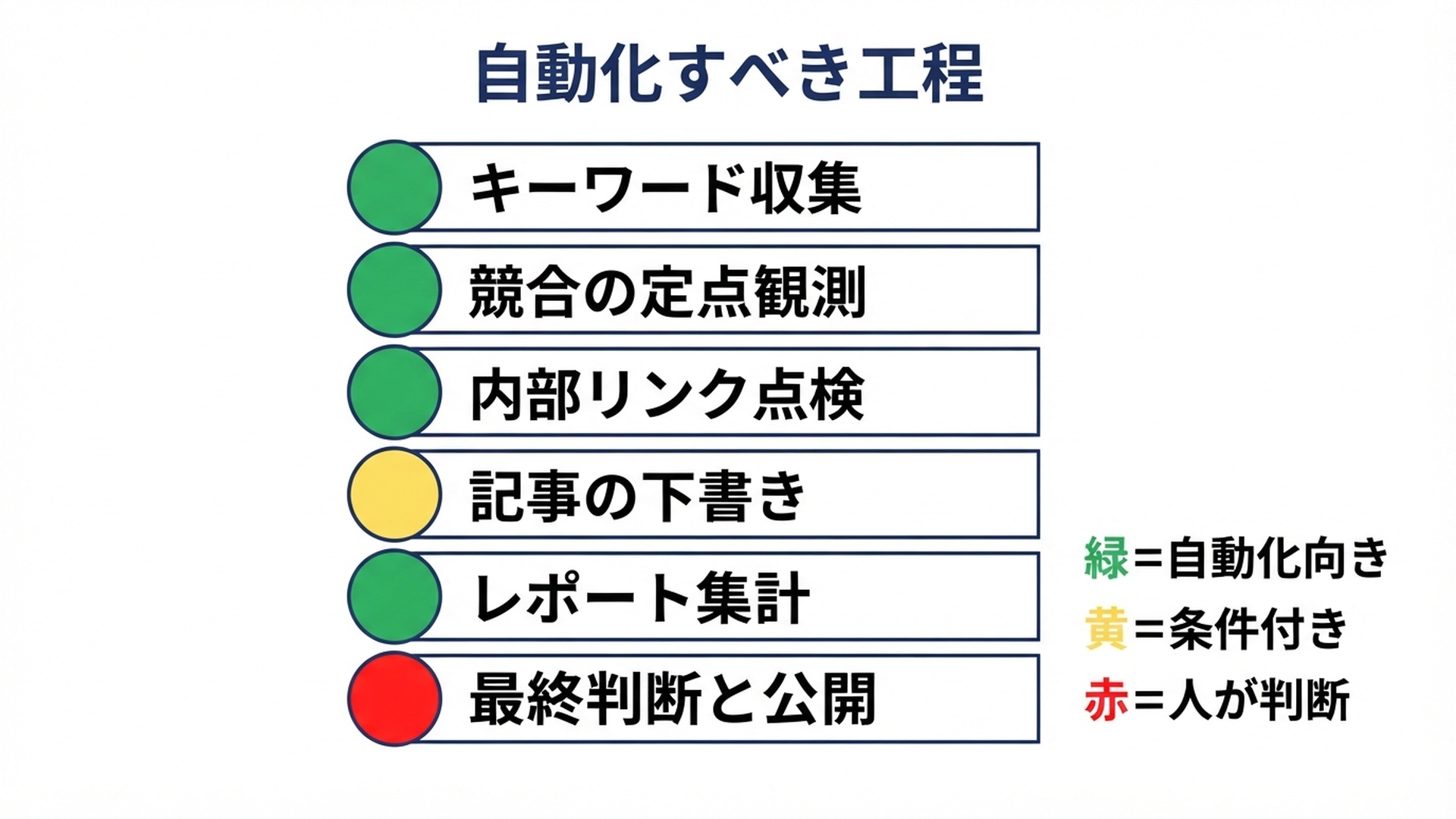 工程ごとの自動化適性を示した図