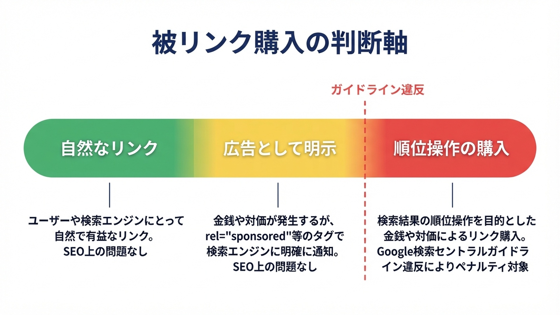 被リンク購入のリスク境界を示した図