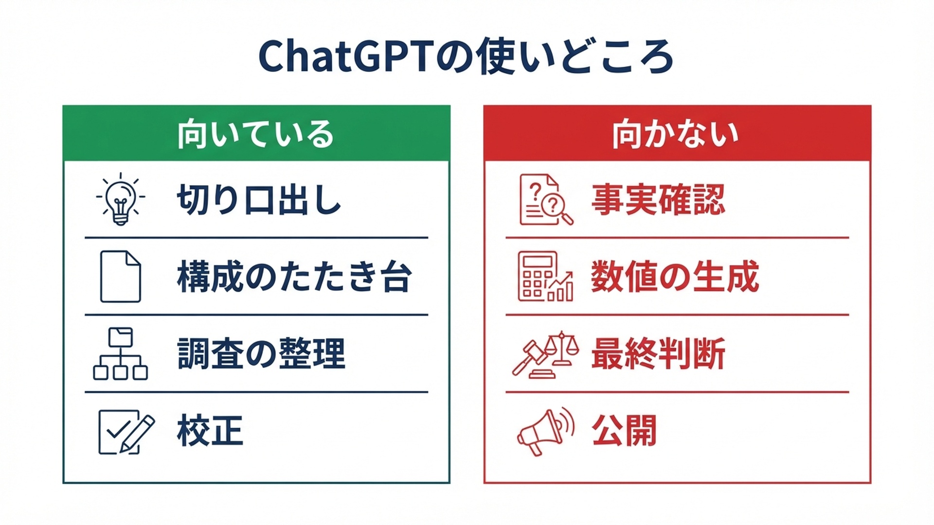ChatGPTの用途別適性を示した図