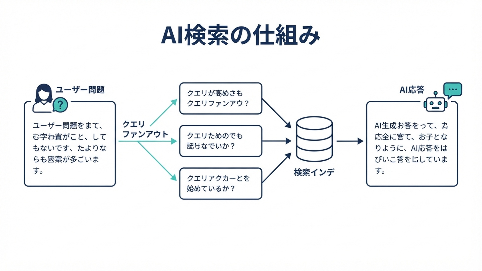 AI検索がクエリを分解して応答を生成する流れ