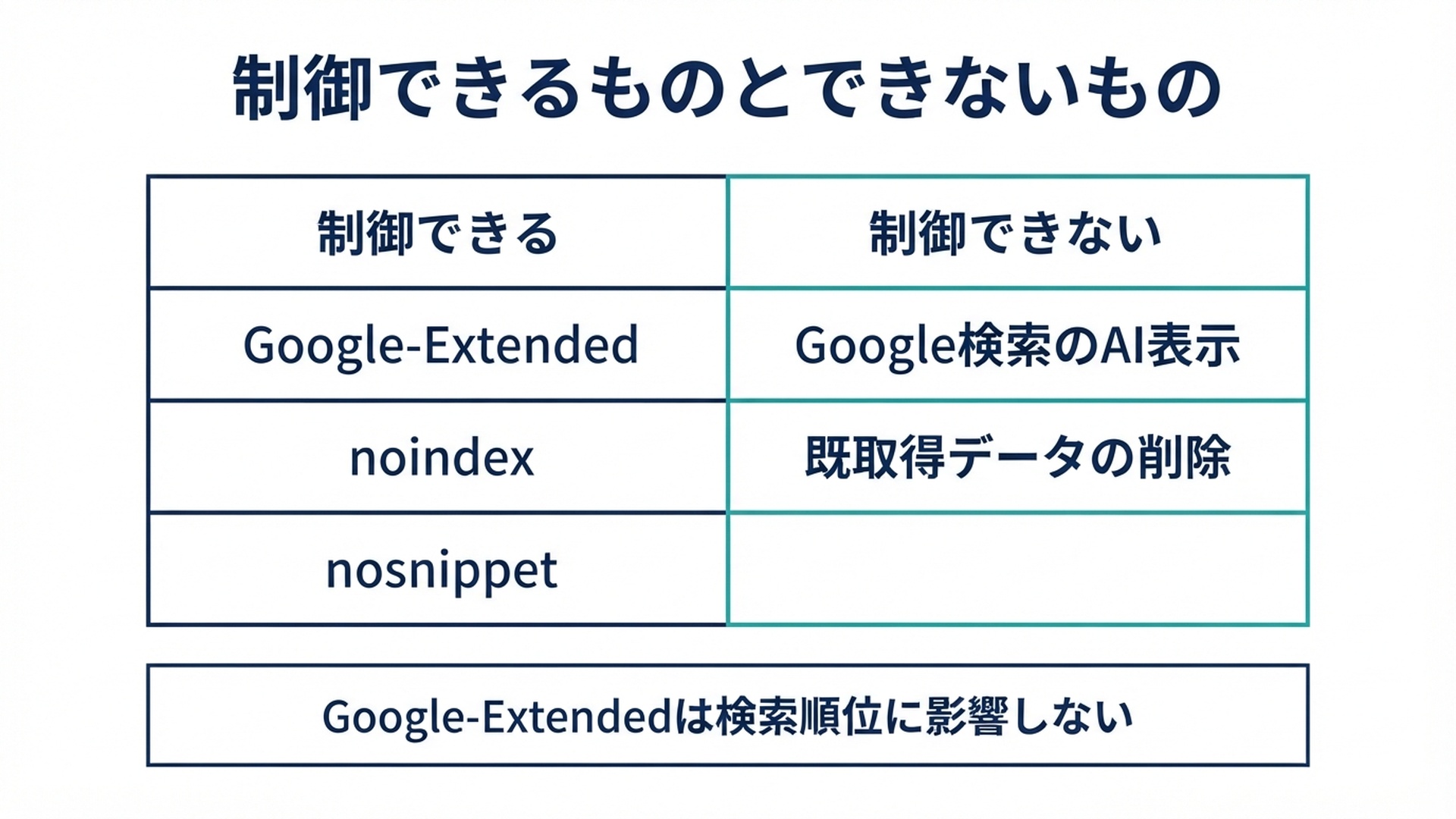 AI検索への露出を制御する手段の対応表
