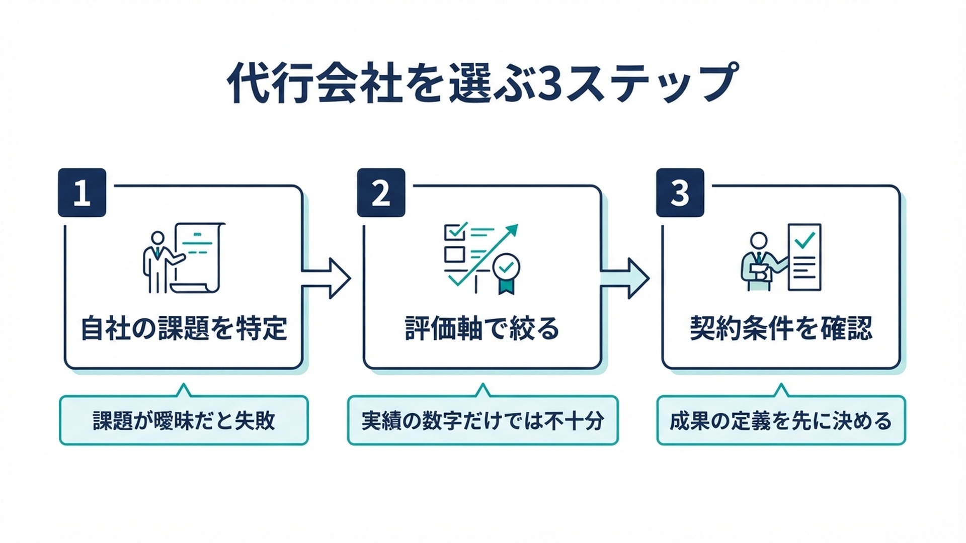 選定の進め方を示した図