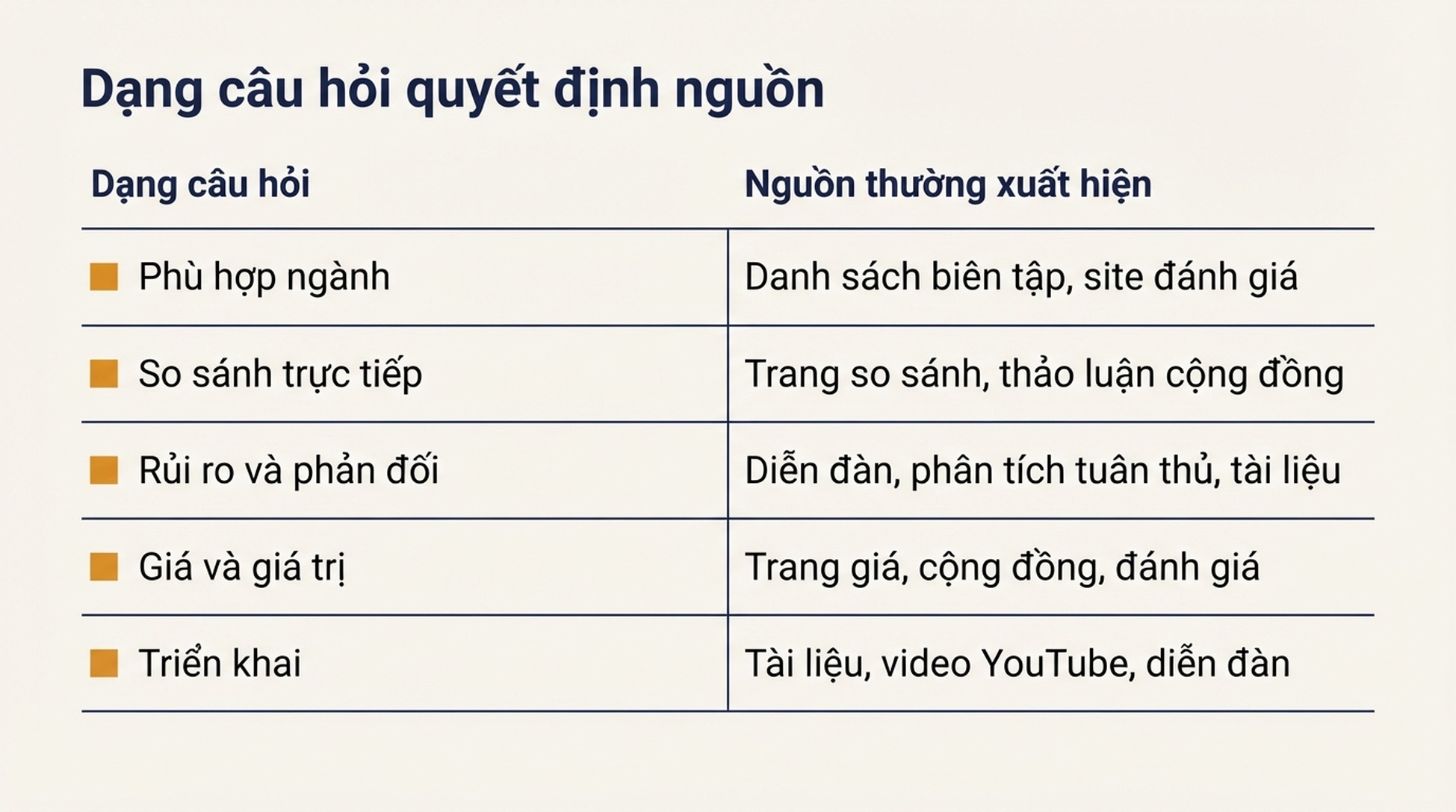 Bảng thể hiện năm dạng câu hỏi (phù hợp ngành, so sánh trực tiếp, rủi ro, giá và triển khai) cùng những loại nguồn mà mỗi dạng thường kéo ra