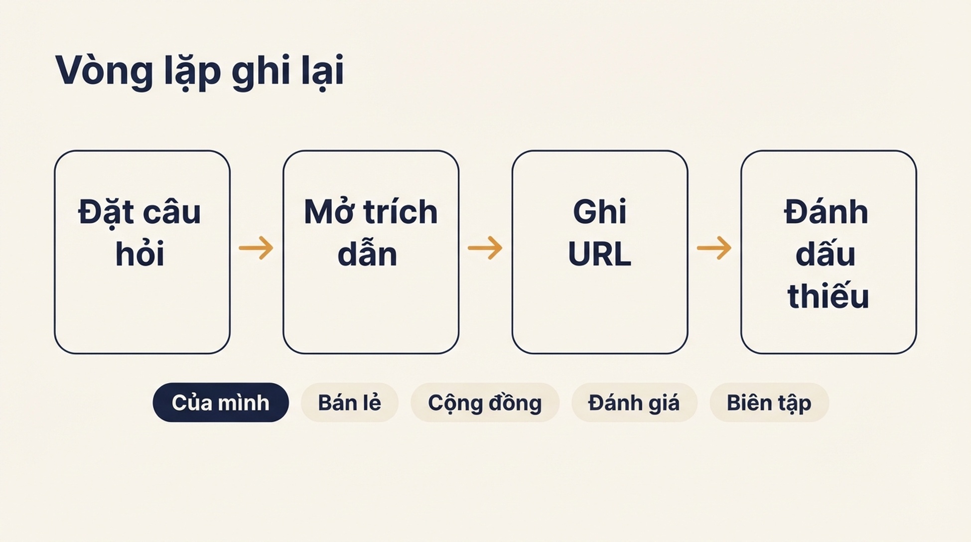 Sơ đồ vòng lặp ghi lại: đặt câu hỏi mua hàng, mở bảng trích dẫn, ghi URL được trích dẫn và loại nguồn, rồi đánh dấu xem đối thủ và thương hiệu của bạn có xuất hiện không