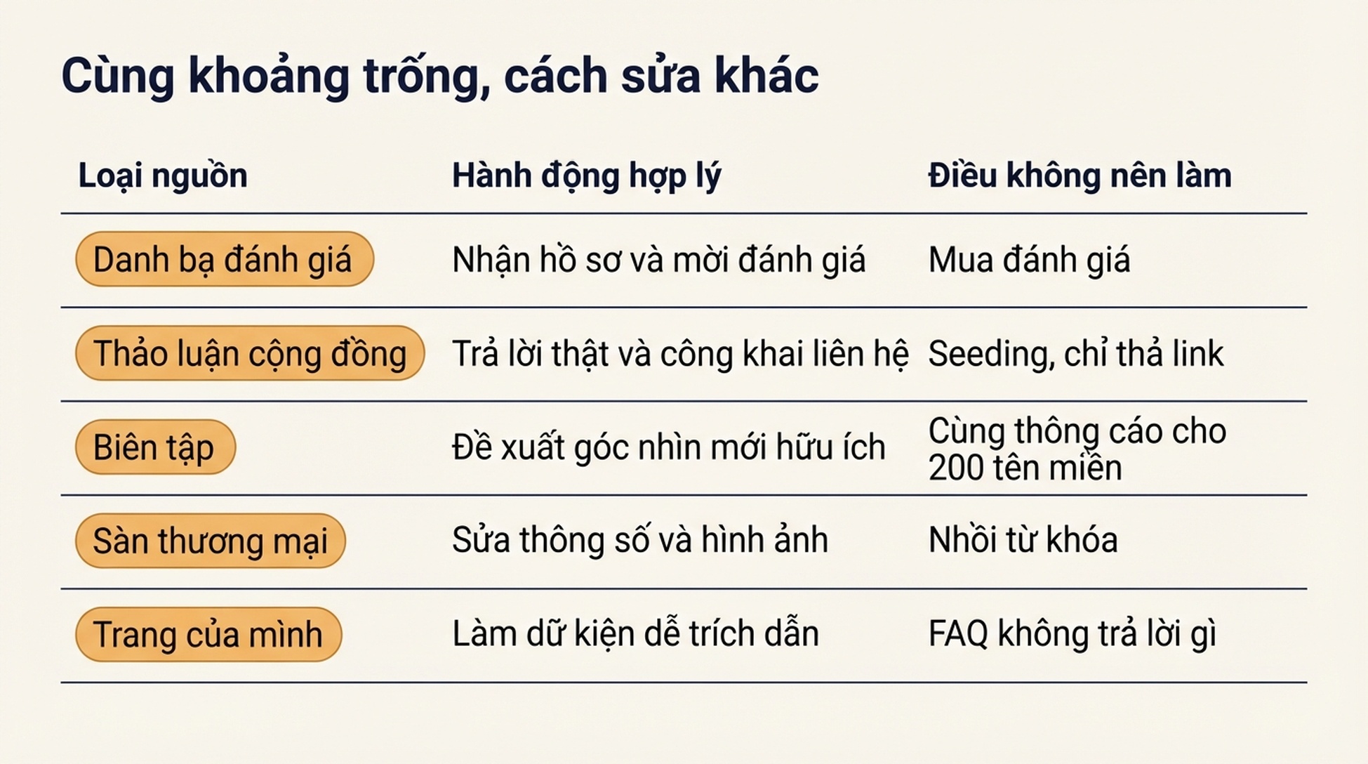 Ma trận ghép năm loại nguồn với hành động hợp lý và chiến thuật cần tránh cho từng loại