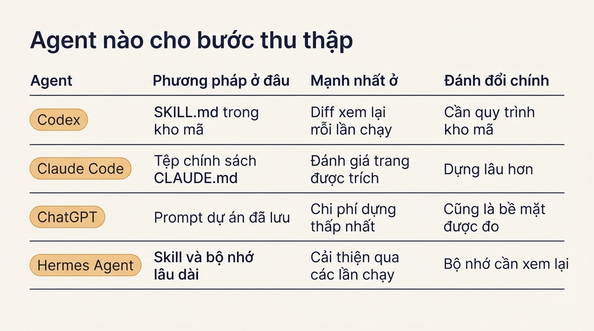 Bảng so sánh Codex, Claude Code, ChatGPT và Hermes Agent cho thấy mỗi cái mạnh ở đâu, phương pháp được lưu ở đâu, và đánh đổi chính là gì