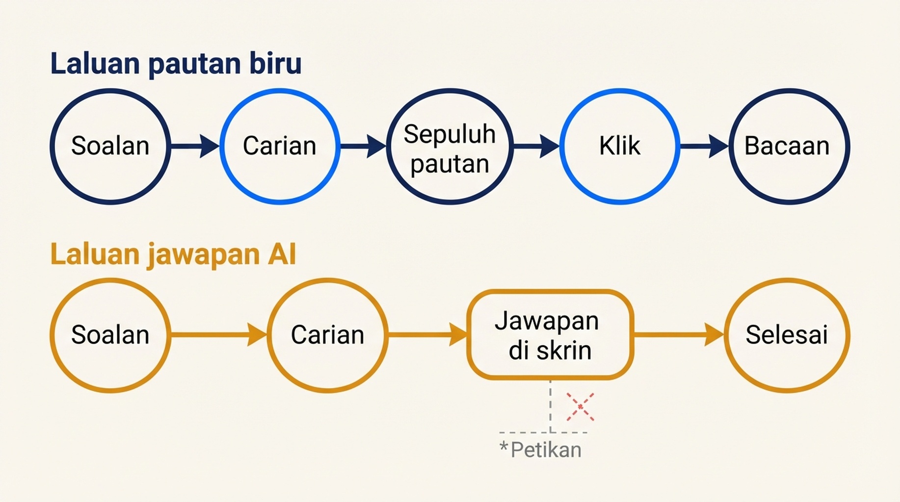 Perbandingan dua laluan maklumat: laluan pautan biru melalui Soalan, Carian, Sepuluh pautan, Klik, Bacaan, manakala laluan jawapan AI melalui Soalan, Carian, Jawapan di skrin, Selesai — dengan petikan tergantung di sisi sebagai nota kaki yang tidak pernah diklik.