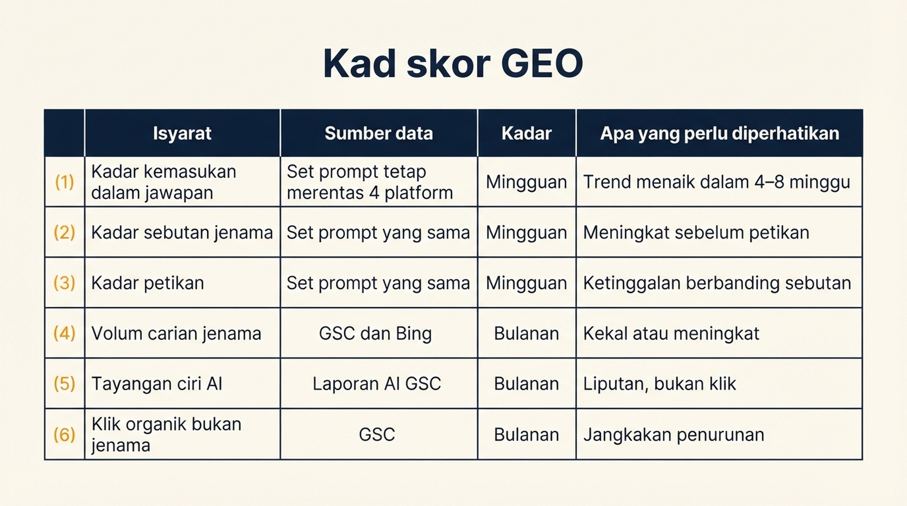 Kad skor GEO: enam isyarat yang dijejaki setiap minggu atau bulan, termasuk kadar kemasukan dalam jawapan, kadar sebutan jenama, kadar petikan, volum carian jenama, tayangan ciri AI dan klik organik bukan jenama.