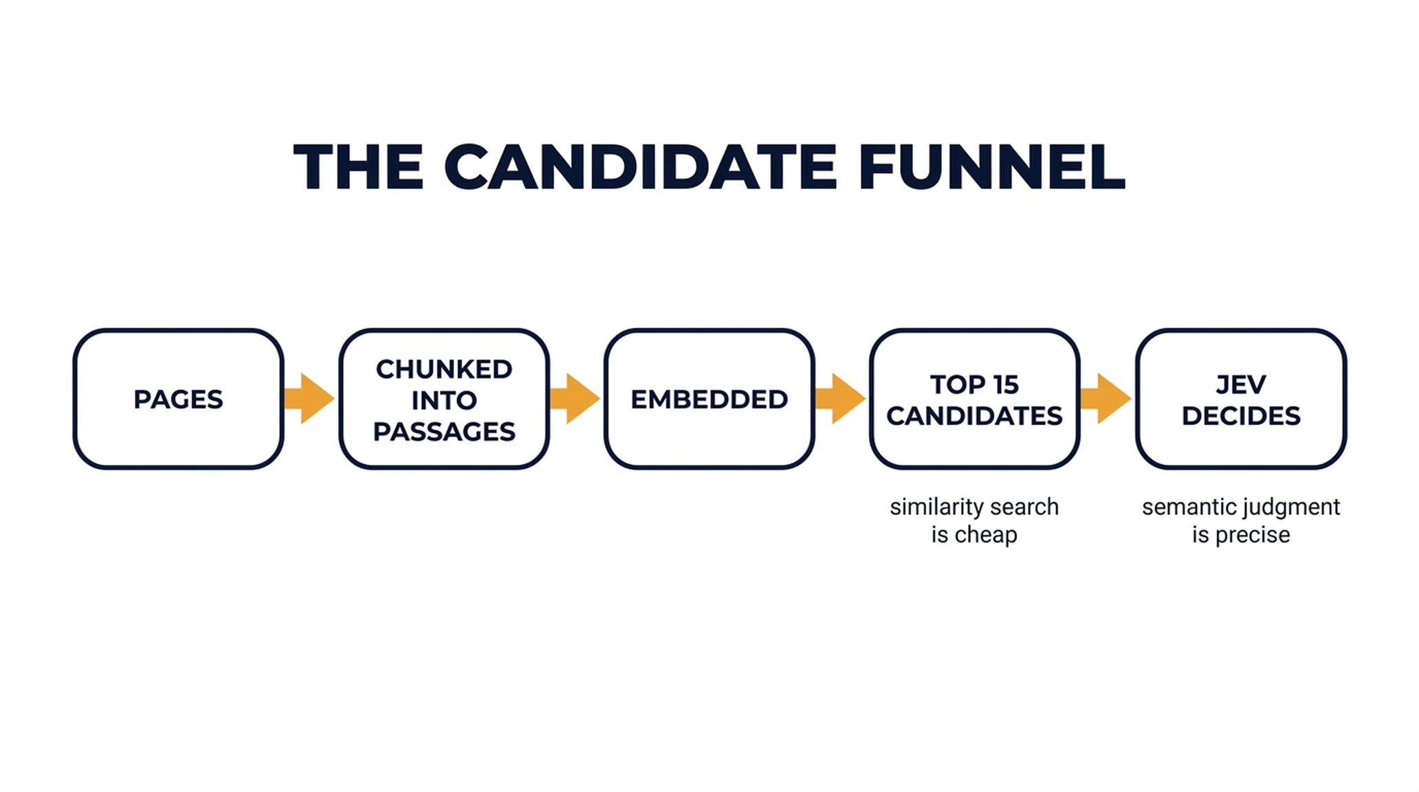 Pipeline diagram showing pages chunked into passages, embedded, narrowed to fifteen candidates, then judged by Jev.
