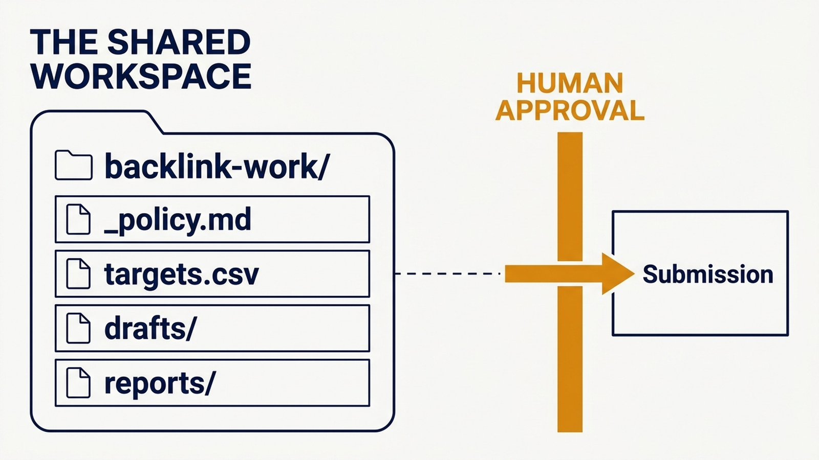 Shared backlink workspace folder structure with a human approval gate before submission