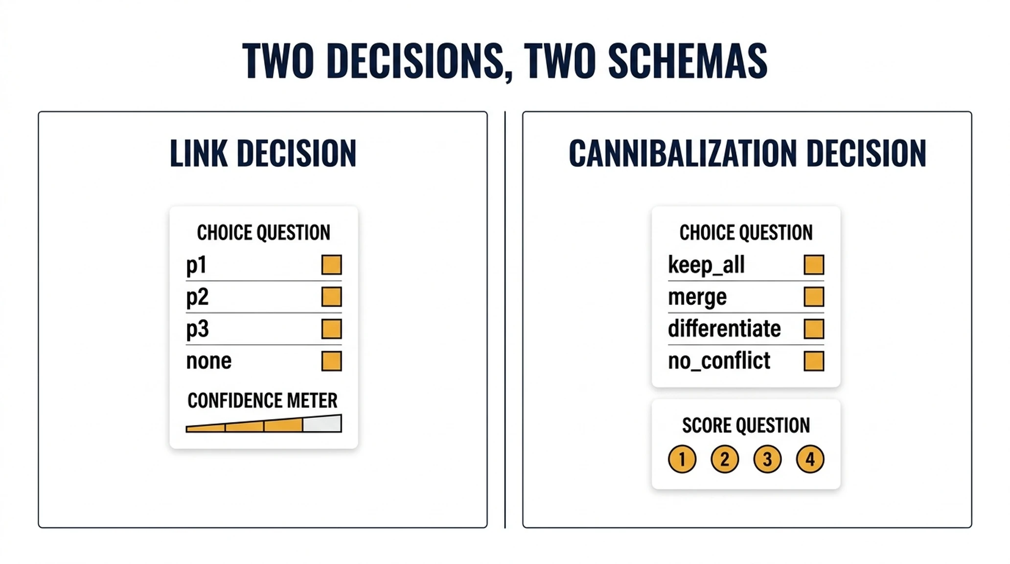 Side-by-side comparison of the internal link decision schema and the cannibalization decision schema.