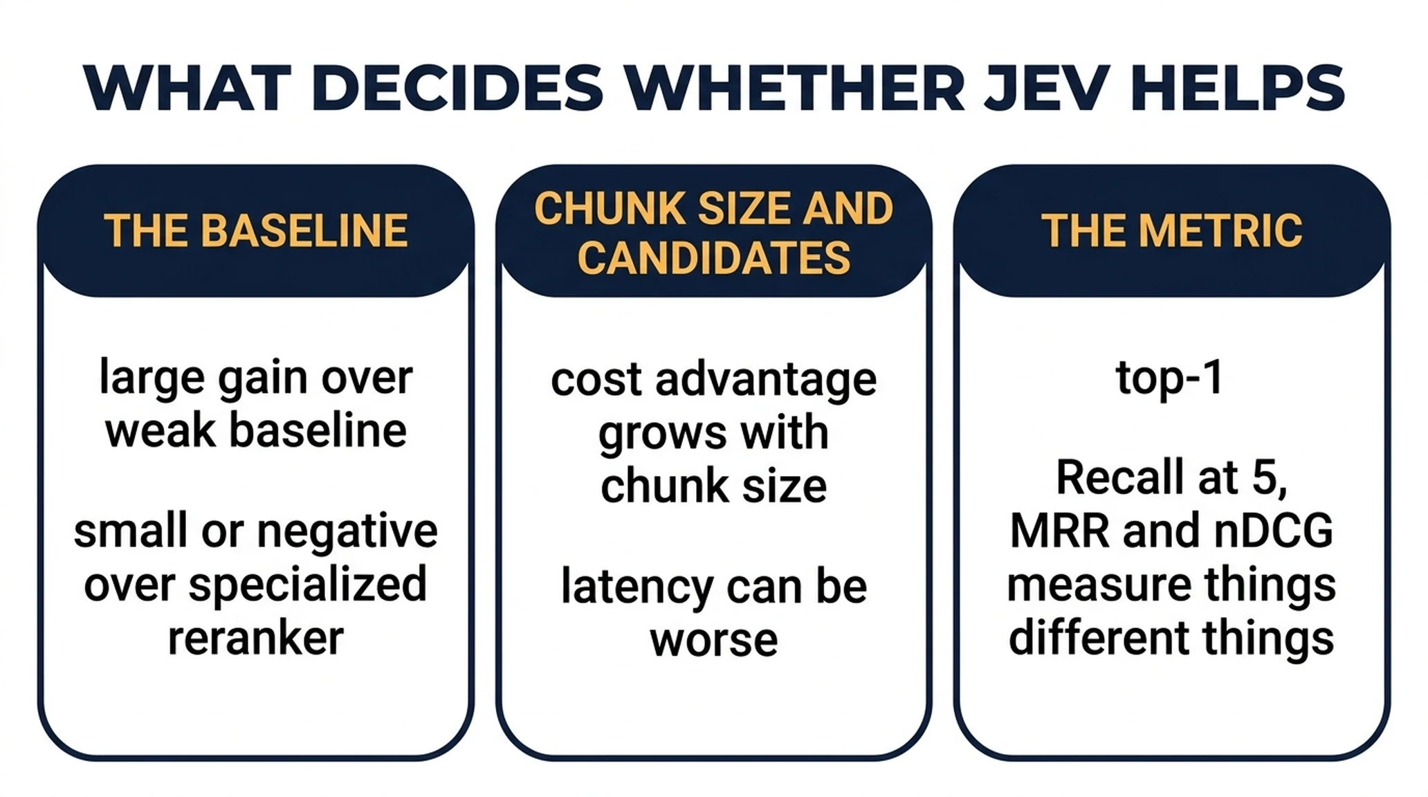 Diagram showing the three variables that determine whether Jev improves a workflow: the baseline it replaces, chunk size and candidate count, and the metric used.