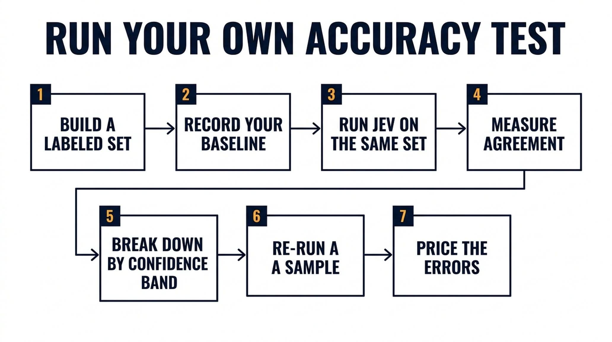 Seven-step flow for testing Jev accuracy on your own data, from building a labeled set through measuring agreement by confidence band to pricing the errors.