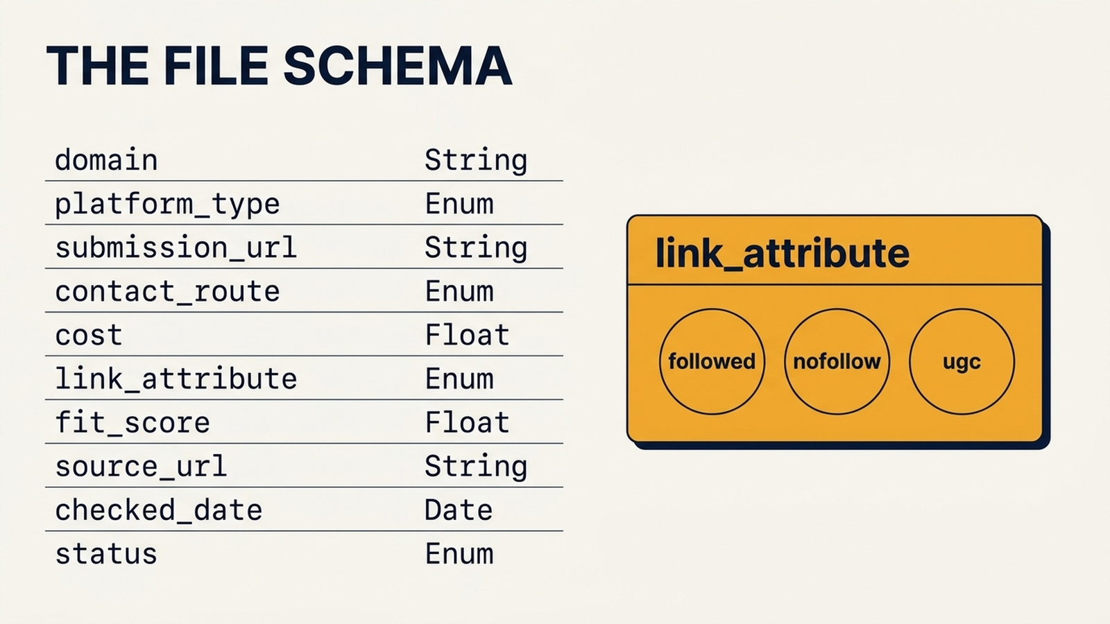Ten-column backlink target CSV schema showing required fields including source URL, link attribute, and fit score