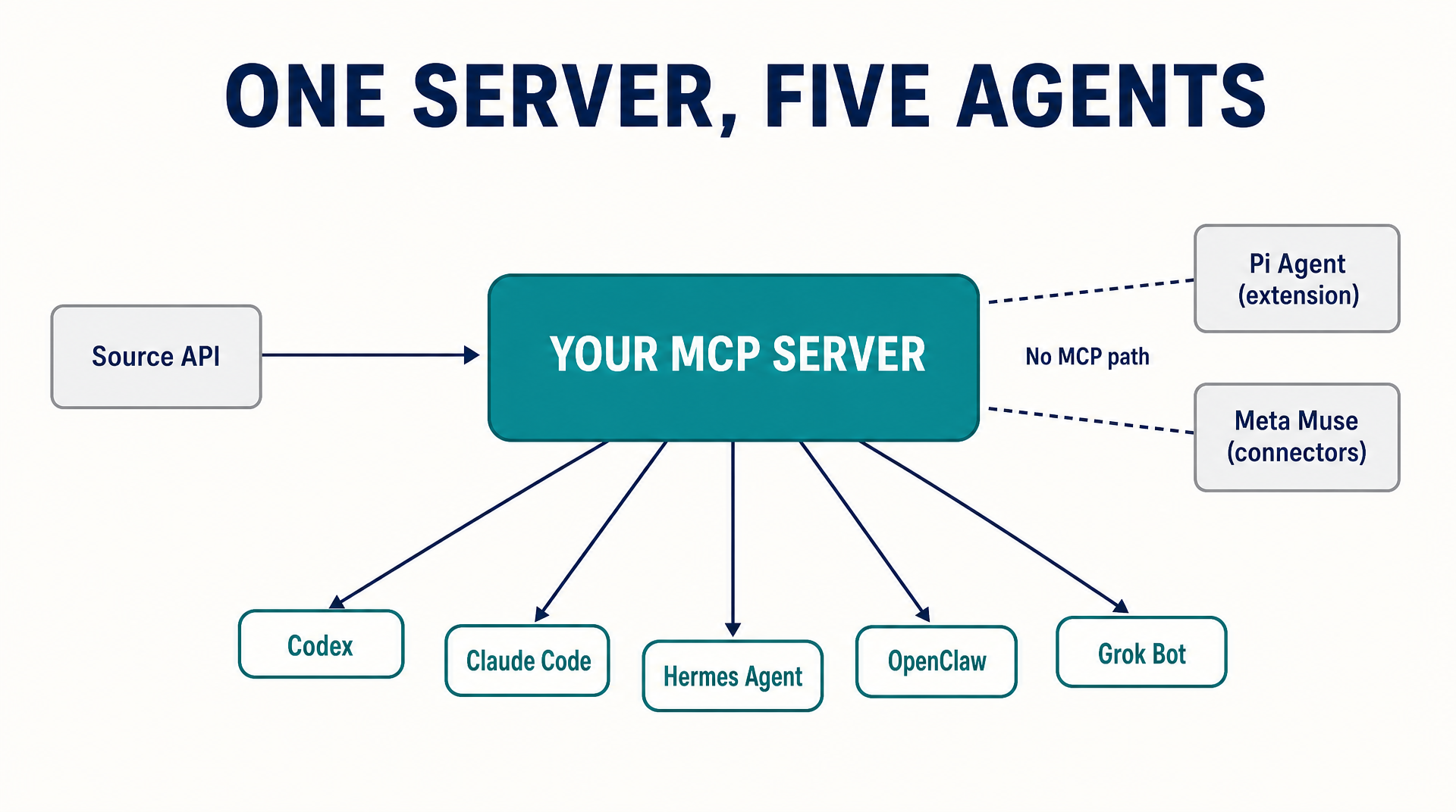 Diagram showing one MCP server fanning out to five AI agents, with Pi Agent and Meta Muse shown as separate dashed paths that have no MCP connection