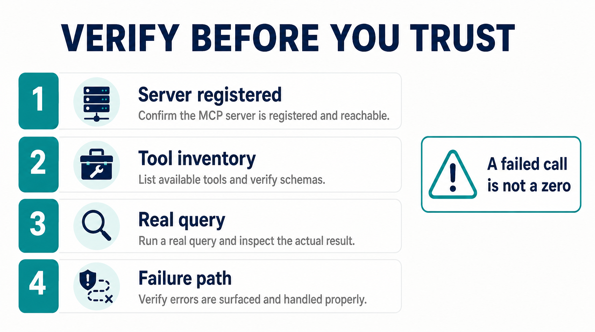 Checklist card listing four verification checks for an agent data connection: server registered, tool inventory, real query, and failure path