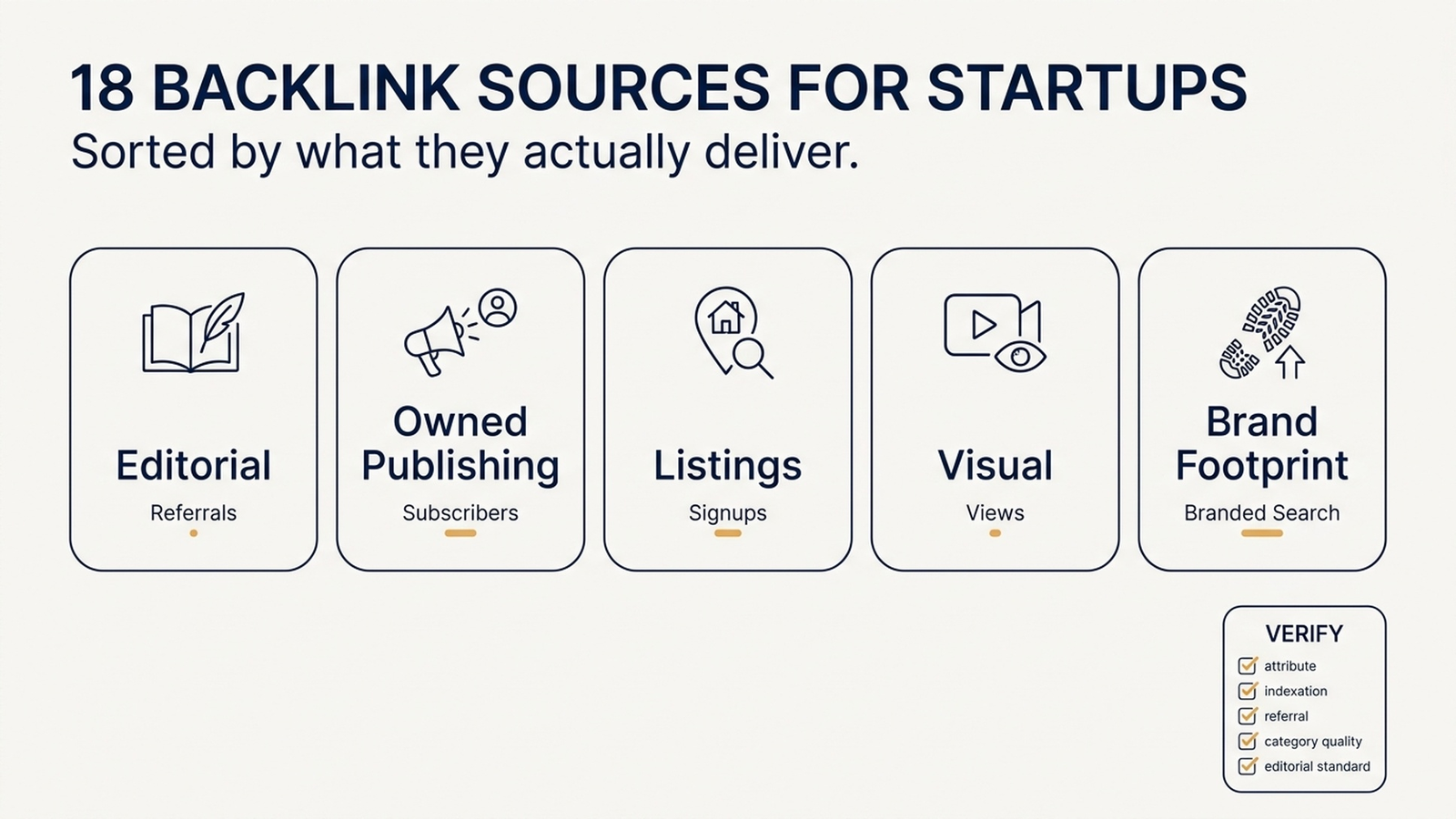 Five backlink source categories for startups with their matching success metrics: editorial placements, owned publishing surfaces, product listings, visual discovery, and brand footprint