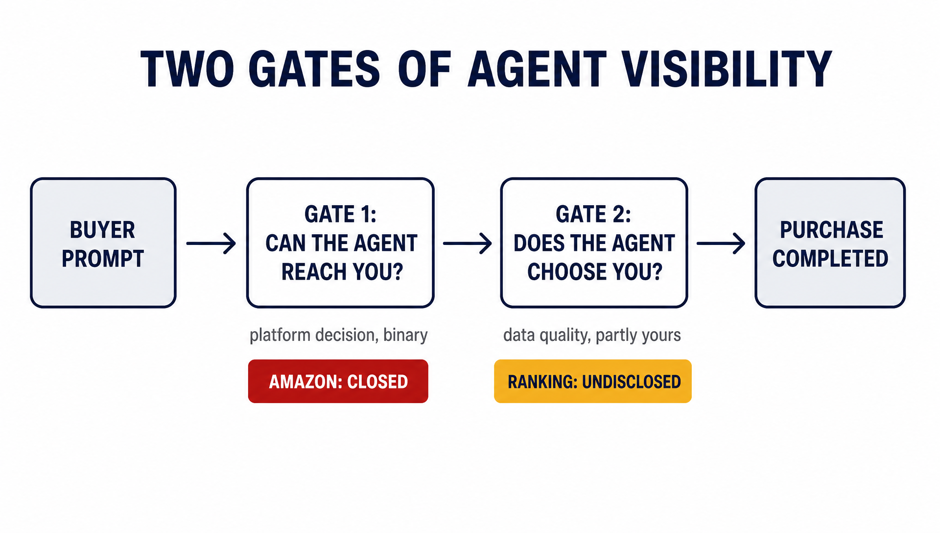 Two-gate diagram showing Gate 1 agent reachability as a platform decision and Gate 2 agent selection as partly controllable by brands