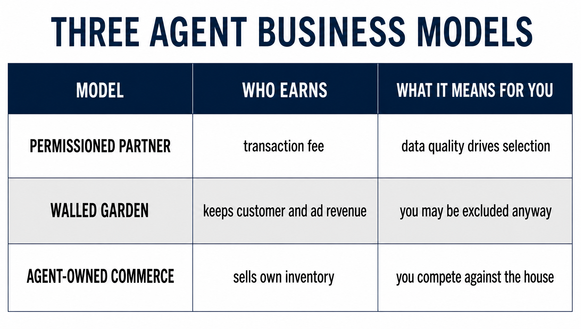 Comparison table of three agent business models: permissioned partner, walled garden, and agent-owned commerce