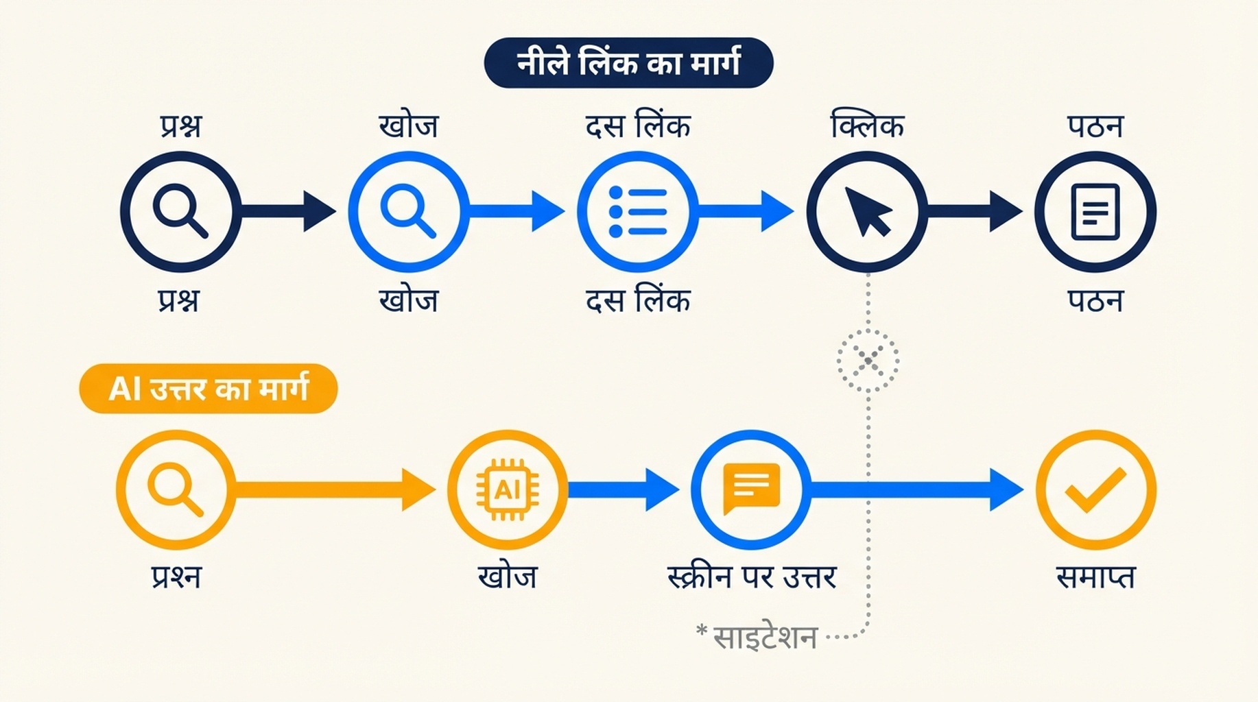 दो सूचना मार्गों की तुलना: नीले लिंक का मार्ग प्रश्न, खोज, दस लिंक, क्लिक, पठन से गुज़रता है, जबकि AI उत्तर का मार्ग प्रश्न, खोज, स्क्रीन पर उत्तर, समाप्त से गुज़रता है — साइटेशन किनारे पर एक ऐसे फ़ुटनोट की तरह लटका है जिस पर कभी क्लिक नहीं हुआ।