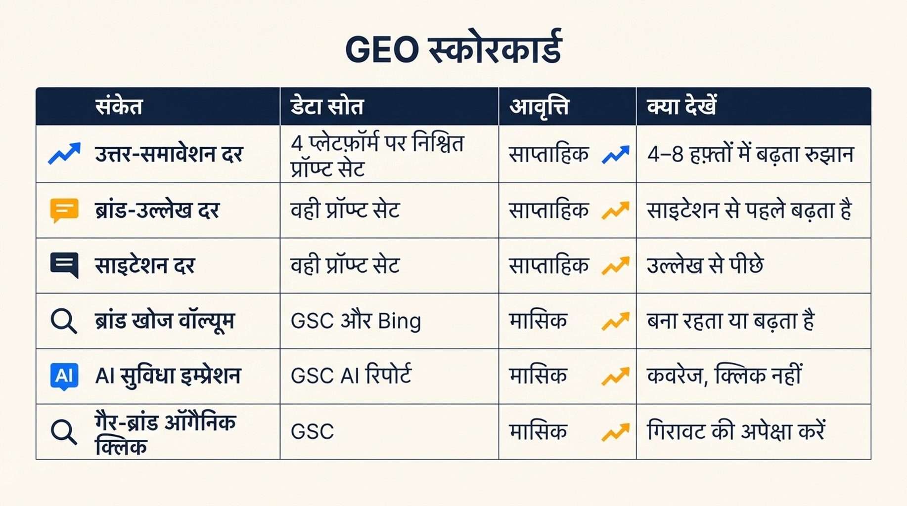GEO स्कोरकार्ड: साप्ताहिक या मासिक रूप से ट्रैक किए जाने वाले छह संकेत, जिनमें उत्तर-समावेशन दर, ब्रांड-उल्लेख दर, साइटेशन दर, ब्रांड खोज वॉल्यूम, AI सुविधा इम्प्रेशन और गैर-ब्रांड ऑर्गेनिक क्लिक शामिल हैं।