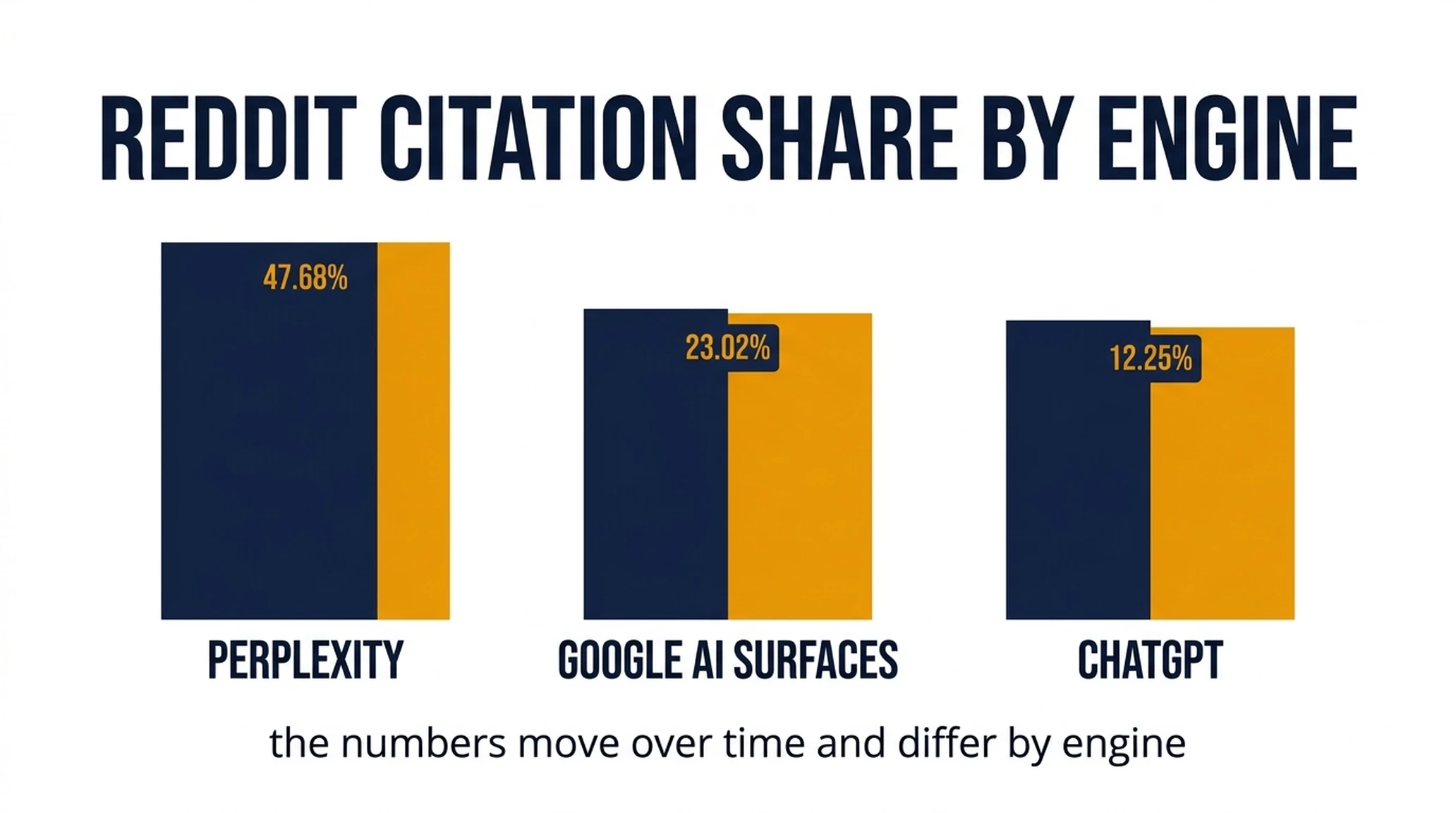 Bar chart showing Reddit's differing share of AI citations across Perplexity, Google AI surfaces, and ChatGPT.