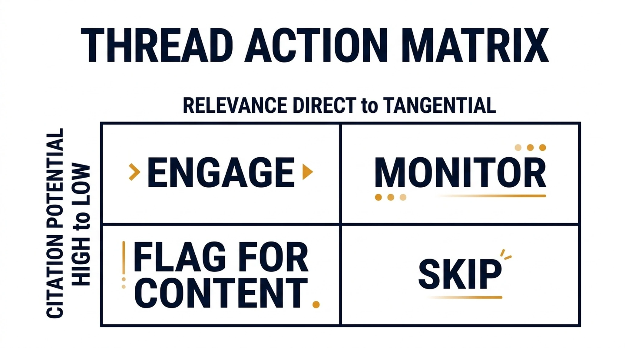 Matrix mapping thread relevance and citation potential to engage, monitor, skip, or flag for content.